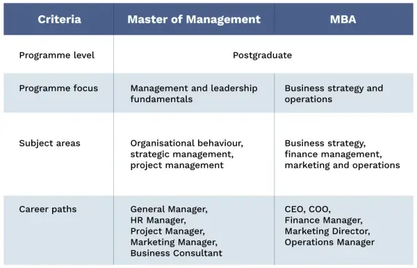 Table comparing Masters in Organizational Leadership vs MBA, detailing programme level, focus, subject areas, and career paths for each.