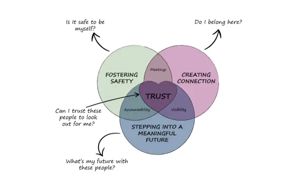 Venn diagram showing how fostering safety, creating connection, and stepping into a meaningful future build trust, helping to change the status quo.