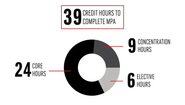Infographic shows 39 credit hours for an MPA, with 24 core, 9 concentration, and 6 elective hours. Ideal for accredited online MPA programs.