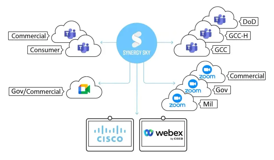 Government Video Conferencing - Secure, Usable, Interoperable